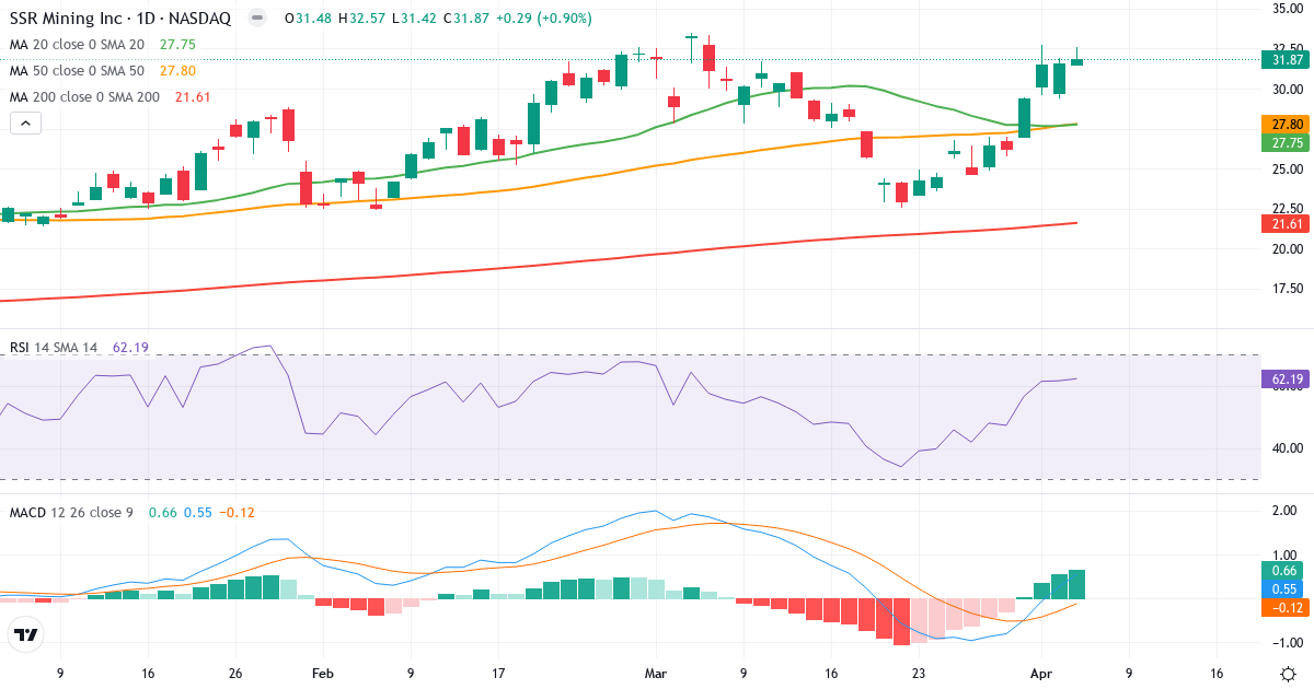 Teknisk analyse af SSR Mining (SSRM.US) – RSI 62, MACD positiv (bullish), daglig candlestick-graf april 2026