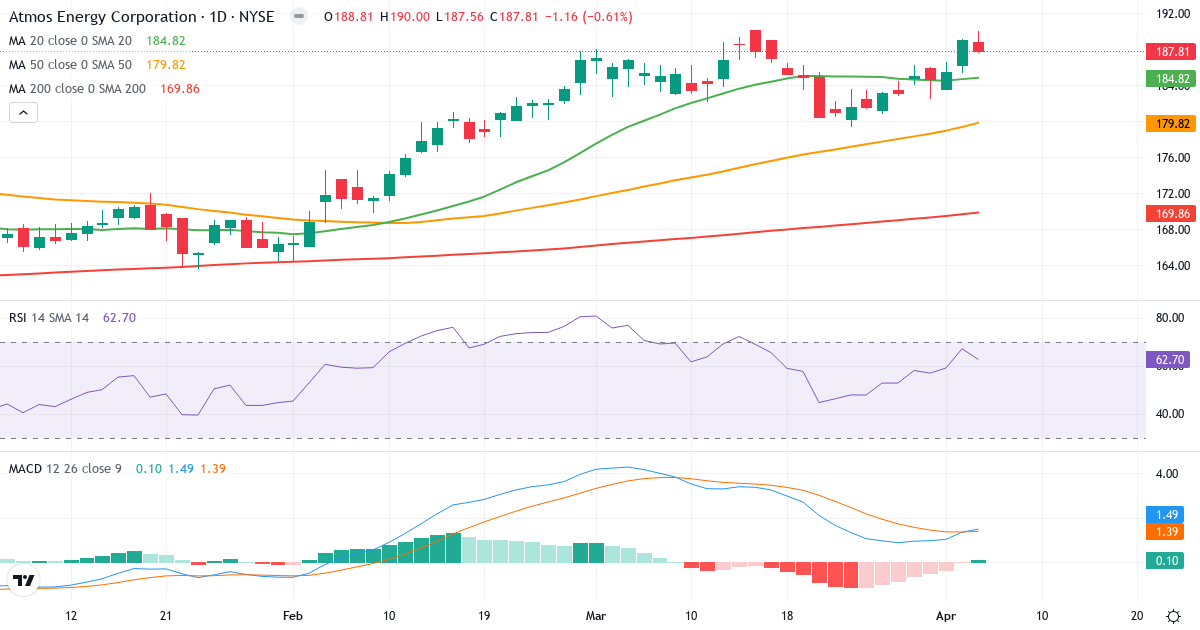 Teknisk analyse af Atmos Energy (ATO.US) – RSI 63, MACD positiv (bullish), daglig candlestick-graf april 2026