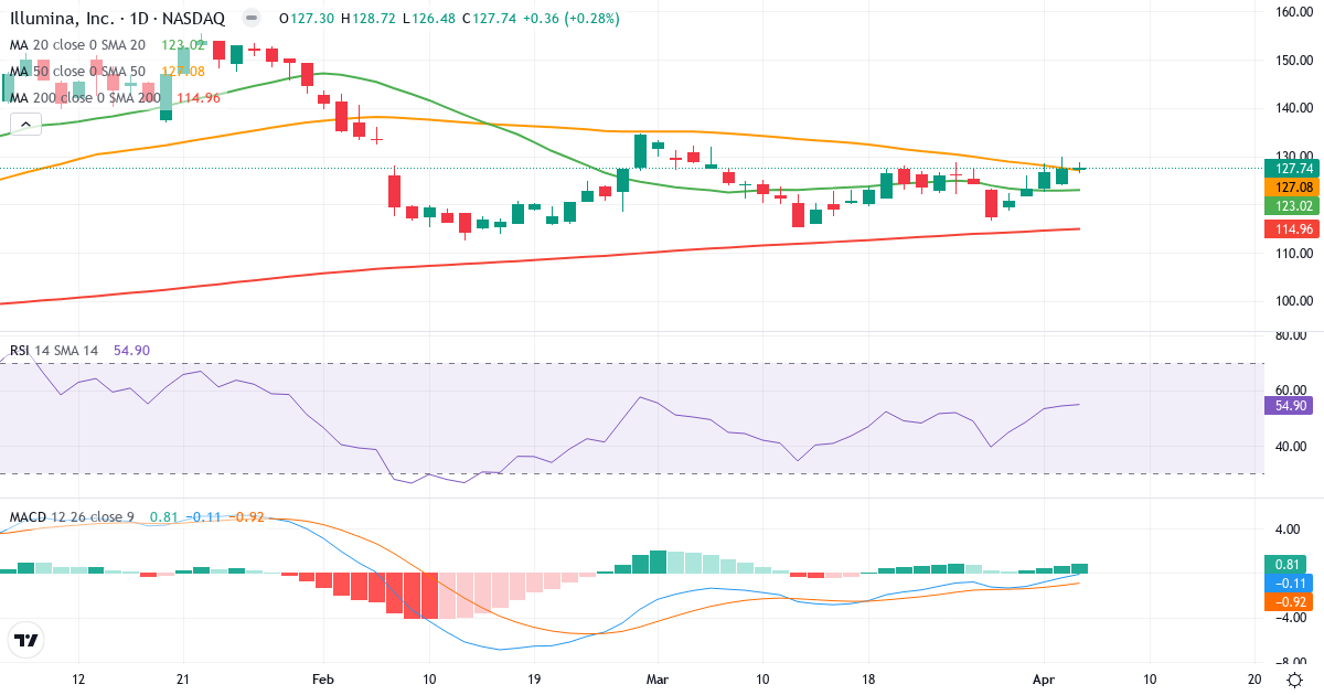 Teknisk analyse af Illumina (ILMN.US) – RSI 55, MACD negativ (bearish), daglig candlestick-graf april 2026