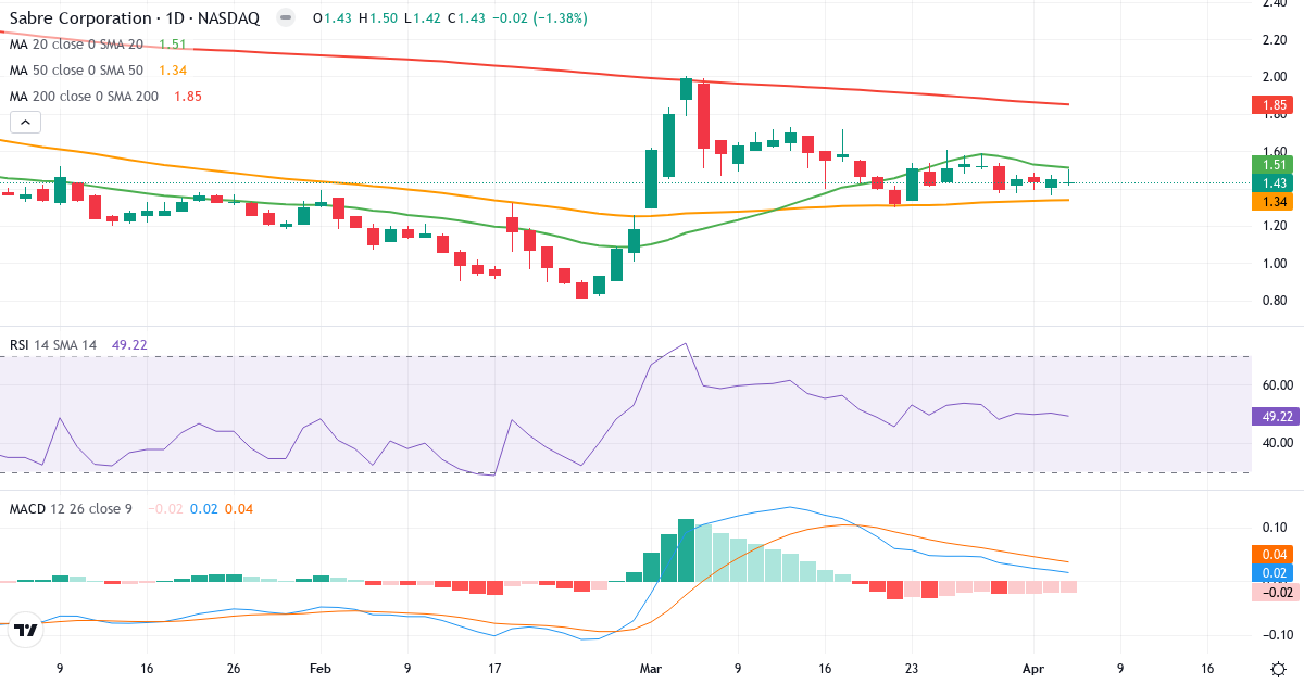 Teknisk analyse af Sabre (SABR.US) – RSI 49, MACD positiv (bullish), daglig candlestick-graf april 2026