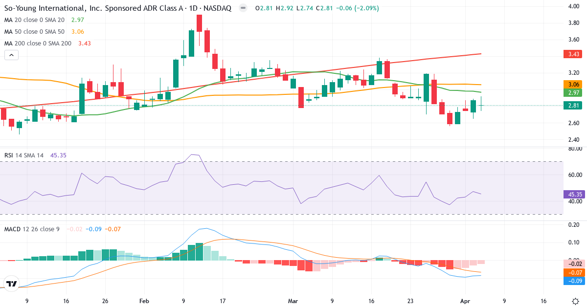 Teknisk analyse af So-Young International (SY.US) – RSI 45, MACD negativ (bearish), daglig candlestick-graf april 2026