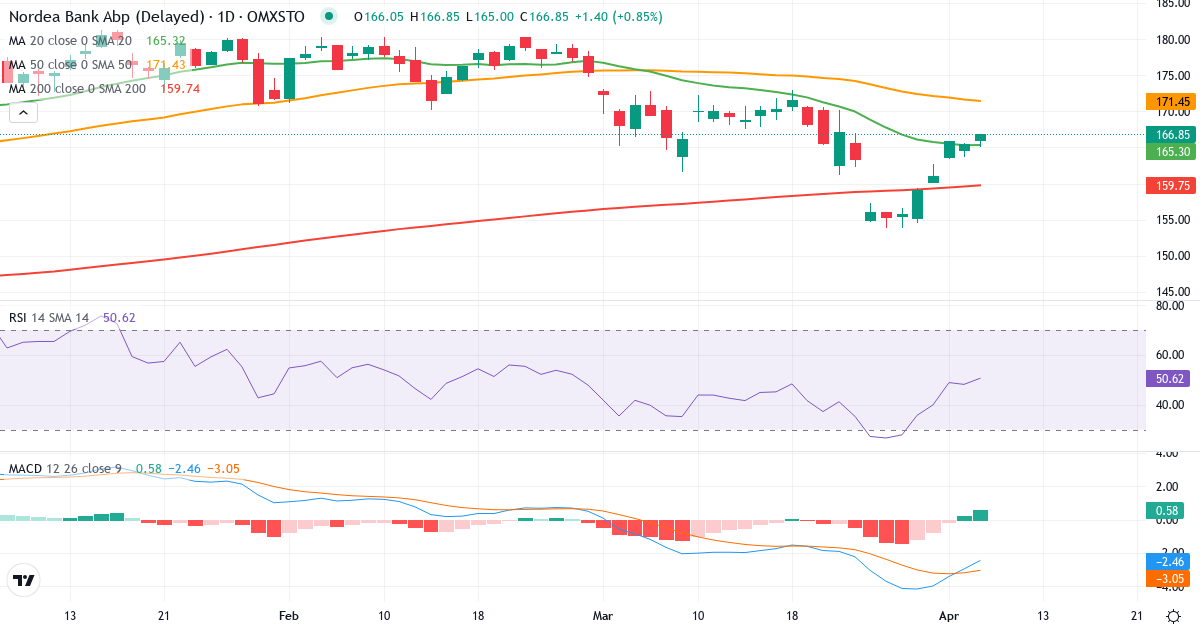Nordea Bank Abp – Kortsigtet teknisk analyse (3 mdr.) med candlestick, RSI og MACD Teknisk analyse af Nordea Bank Abp (NDA-SE.ST) – RSI 59, MACD positiv (bullish), daglig candlestick-graf april 2026