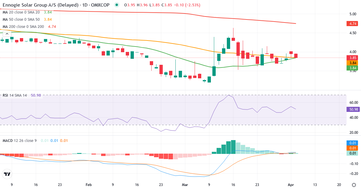 Ennogie Solar Group – Kortsigtet teknisk analyse (3 mdr.) med candlestick, RSI og MACD Teknisk analyse af Ennogie Solar Group (ESG.CO) – RSI 54, MACD positiv (bullish), daglig candlestick-graf april 2026