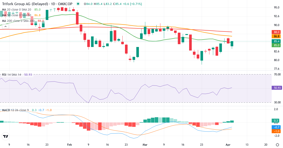 Teknisk analyse af Trifork Holding (TRIFOR.CO) – RSI 49, MACD negativ (bearish), daglig candlestick-graf april 2026