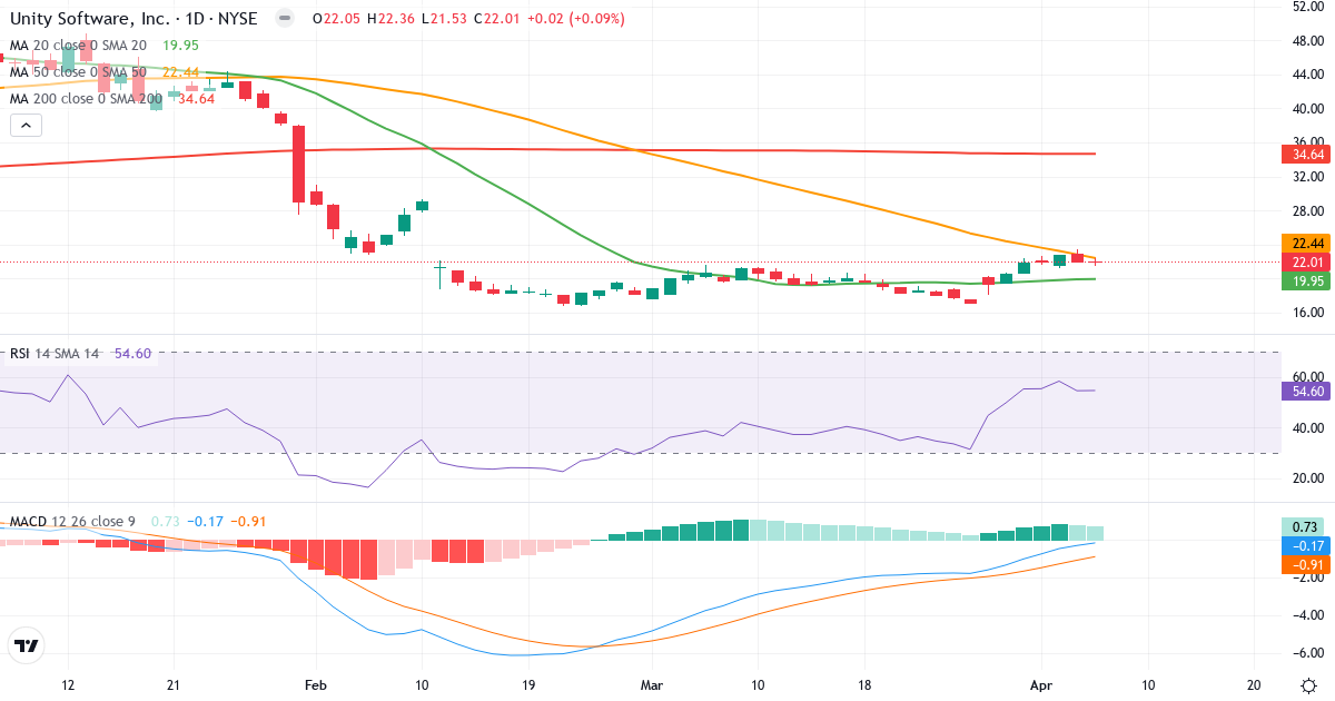 Teknisk analyse af Unity Software (U.US) – RSI 55, MACD negativ (bearish), daglig candlestick-graf april 2026