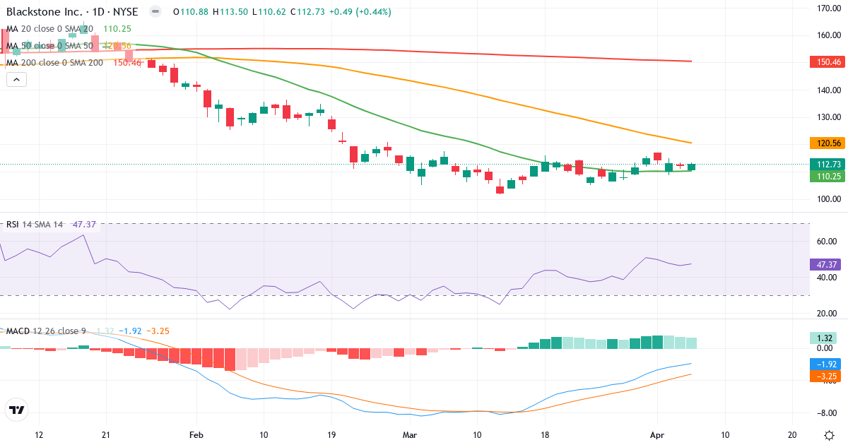 Teknisk analyse af The Blackstone (BX.US) – RSI 48, MACD negativ (bearish), daglig candlestick-graf april 2026