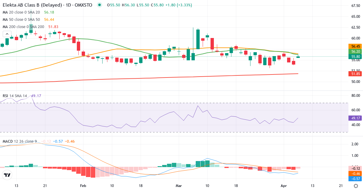 Elekta – Kortsigtet teknisk analyse (3 mdr.) med candlestick, RSI og MACD Teknisk analyse af Elekta (EKTA-B.ST) – RSI 44, MACD negativ (bearish), daglig candlestick-graf april 2026