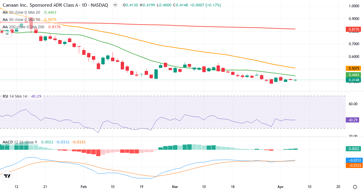 Canaan – Kortsigtet teknisk analyse (3 mdr.) med candlestick, RSI og MACD Teknisk analyse af Canaan (CAN.US) – RSI 46, MACD negativ (bearish), daglig candlestick-graf april 2026