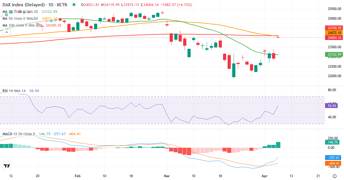 Teknisk analyse af DAX Index (GDAXI.indx) – RSI 44, MACD negativ (bearish), daglig candlestick-graf april 2026