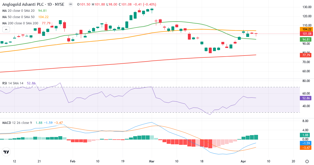 Teknisk analyse af AngloGold Ashanti (AU.US) – RSI 54, MACD negativ (bearish), daglig candlestick-graf april 2026