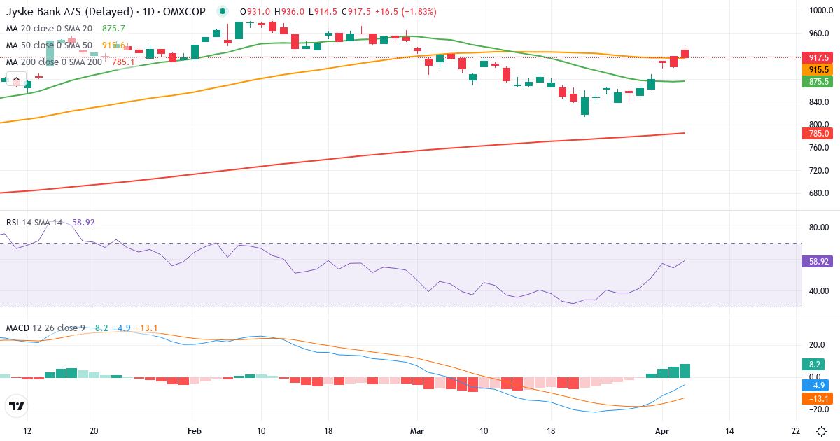 Teknisk analyse af Jyske Bank (JYSK.CO) – RSI 61, MACD positiv (bullish), daglig candlestick-graf april 2026