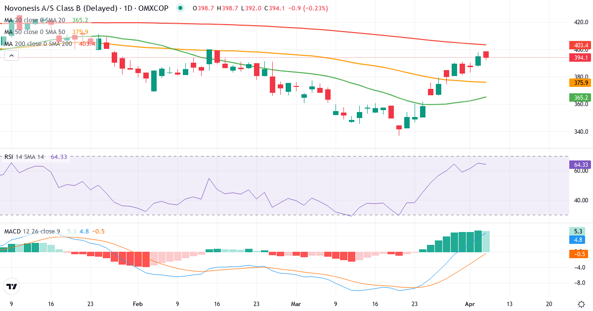 Teknisk analyse af Novonesis (NSIS-B.CO) – RSI 66, MACD positiv (bullish), daglig candlestick-graf april 2026
