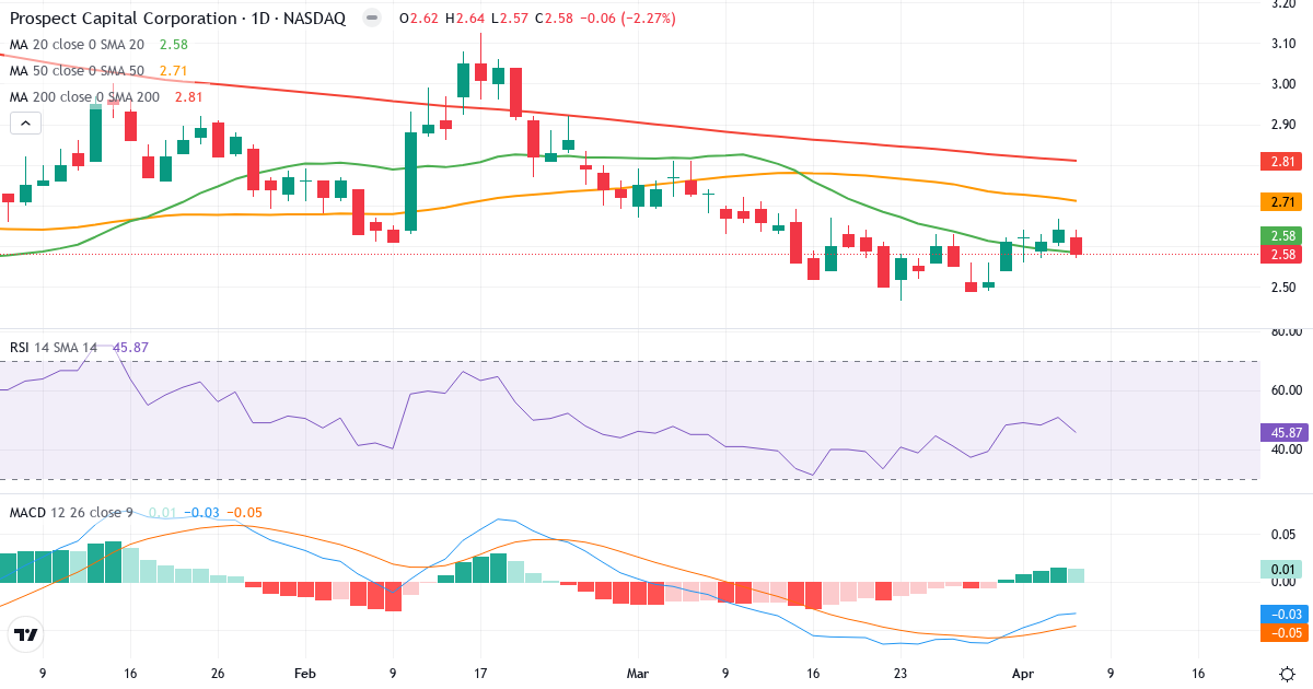 Teknisk analyse af Prospect Capital (PSEC.US) – RSI 46, MACD negativ (bearish), daglig candlestick-graf april 2026