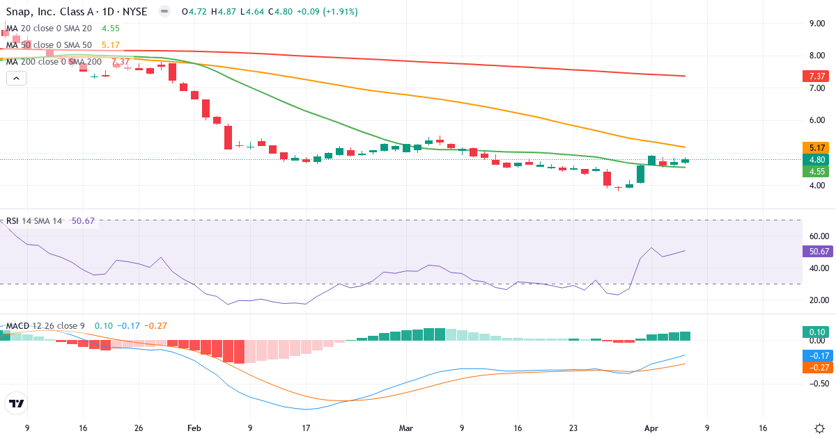 Teknisk analyse af Snap (SNAP.US) – RSI 49, MACD negativ (bearish), daglig candlestick-graf april 2026