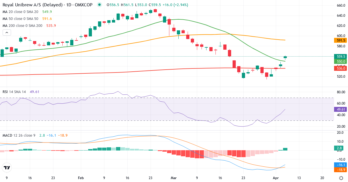 Teknisk analyse af Royal Unibrew (RBREW.CO) – RSI 41, MACD negativ (bearish), daglig candlestick-graf april 2026