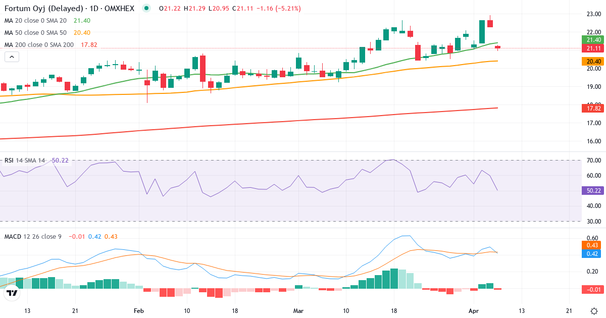 Fortum – Kortsigtet teknisk analyse (3 mdr.) med candlestick, RSI og MACD Teknisk analyse af Fortum (FORTUM.HE) – RSI 60, MACD positiv (bullish), daglig candlestick-graf april 2026