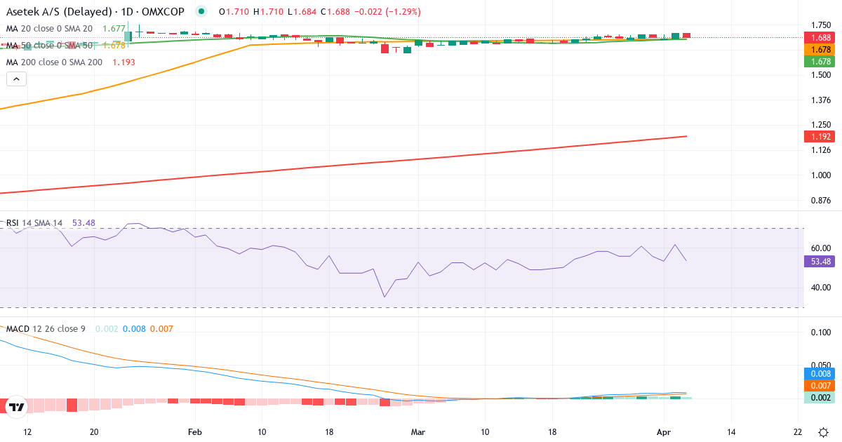 Teknisk analyse af Asetek (ASTK.CO) – RSI 62, MACD positiv (bullish), daglig candlestick-graf april 2026