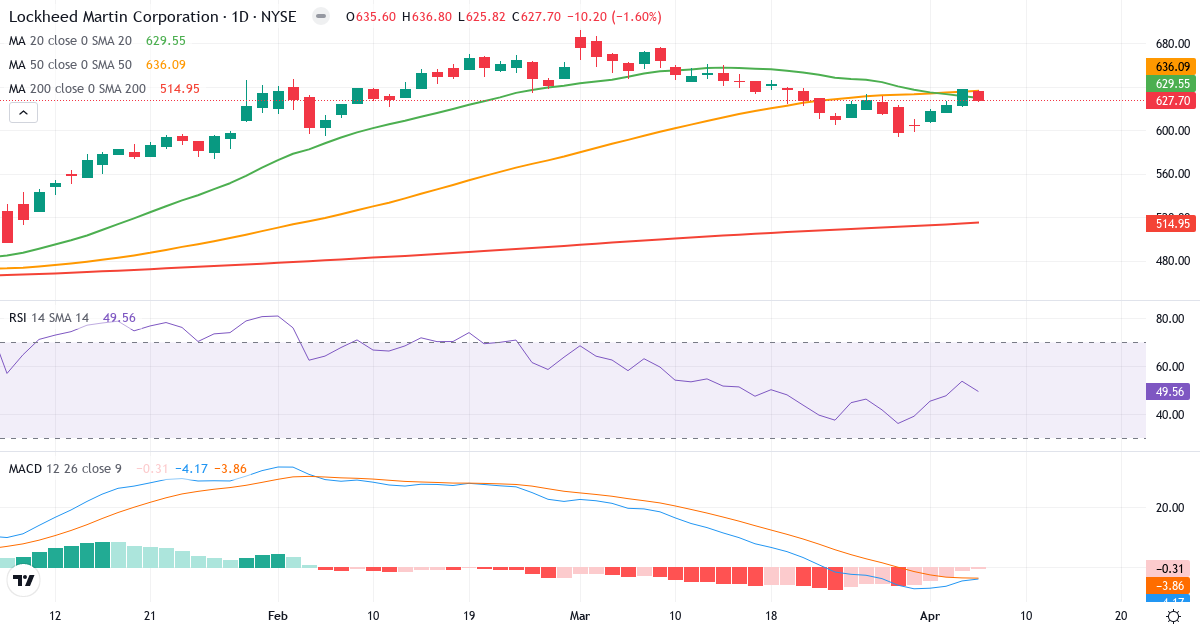 Teknisk analyse af Lockheed Martin (LMT.US) – RSI 50, MACD negativ (bearish), daglig candlestick-graf april 2026