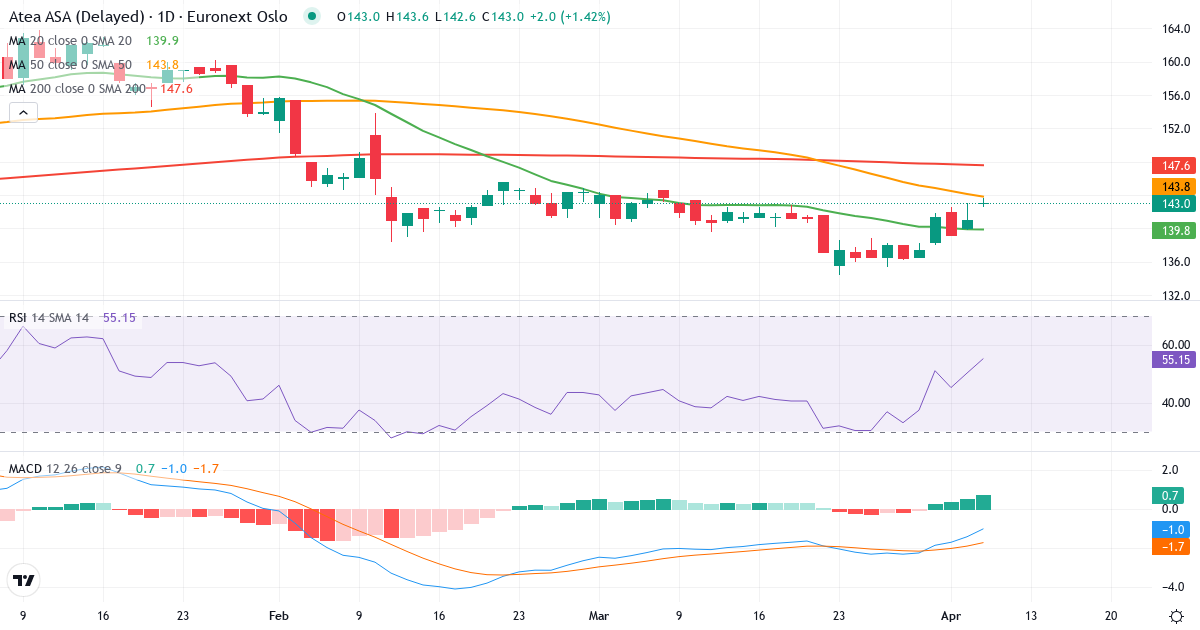 Atea A – Kortsigtet teknisk analyse (3 mdr.) med candlestick, RSI og MACD Teknisk analyse af Atea A (ATEA.OL) – RSI 50, MACD negativ (bearish), daglig candlestick-graf april 2026