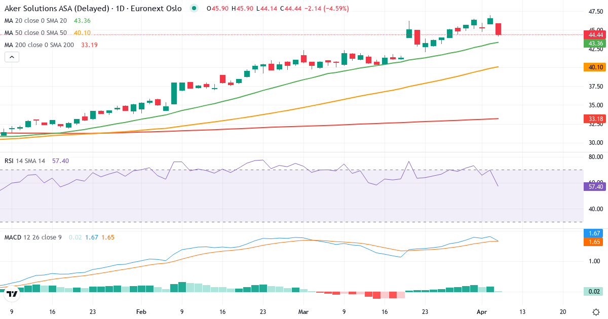 Aker Solutions A – Kortsigtet teknisk analyse (3 mdr.) med candlestick, RSI og MACD Teknisk analyse af Aker Solutions A (AKSO.OL) – RSI 63, MACD positiv (bullish), daglig candlestick-graf april 2026