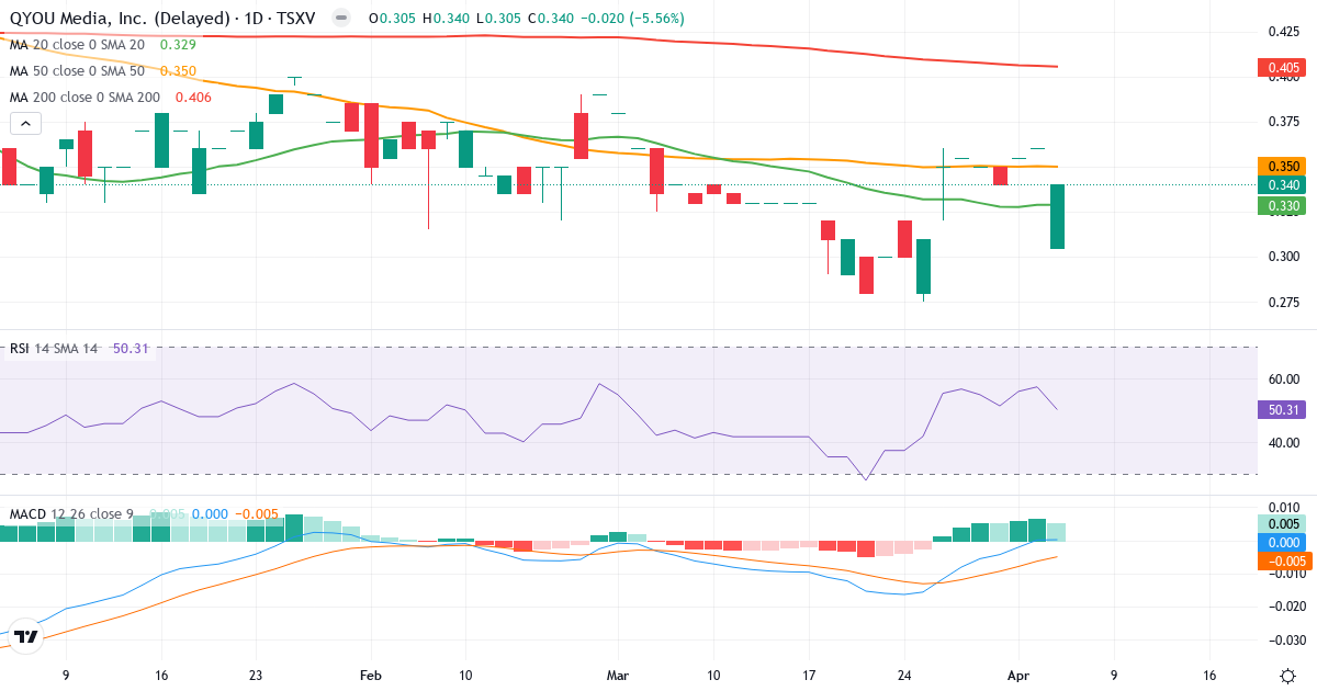 QYOU Media – Kortsigtet teknisk analyse (3 mdr.) med candlestick, RSI og MACD Teknisk analyse af QYOU Media (QYOU.V) – RSI 50, MACD positiv (bullish), daglig candlestick-graf april 2026
