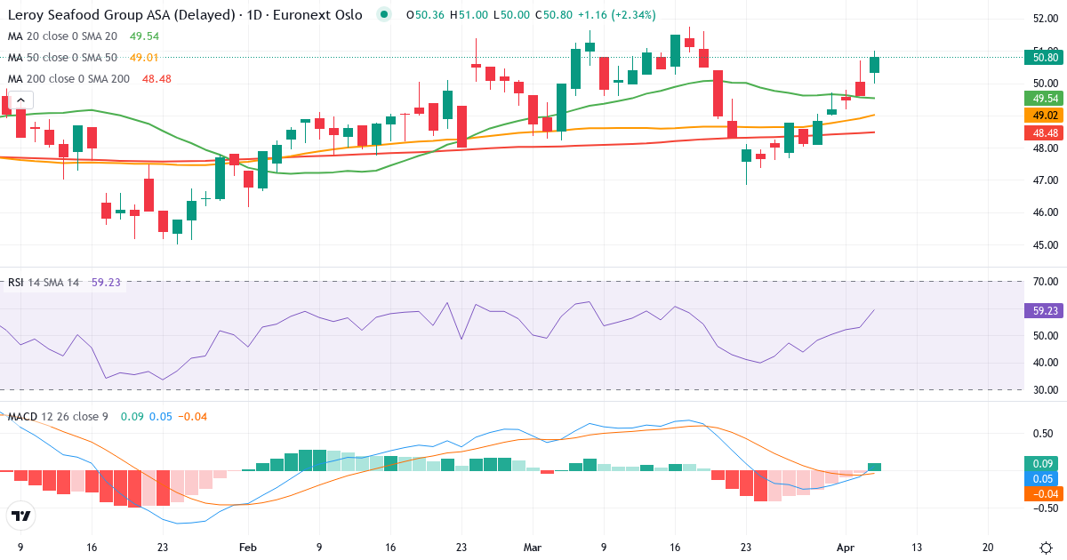 Lerøy Seafood Group A – Kortsigtet teknisk analyse (3 mdr.) med candlestick, RSI og MACD Teknisk analyse af Lerøy Seafood Group A (LSG.OL) – RSI 53, MACD negativ (bearish), daglig candlestick-graf april 2026