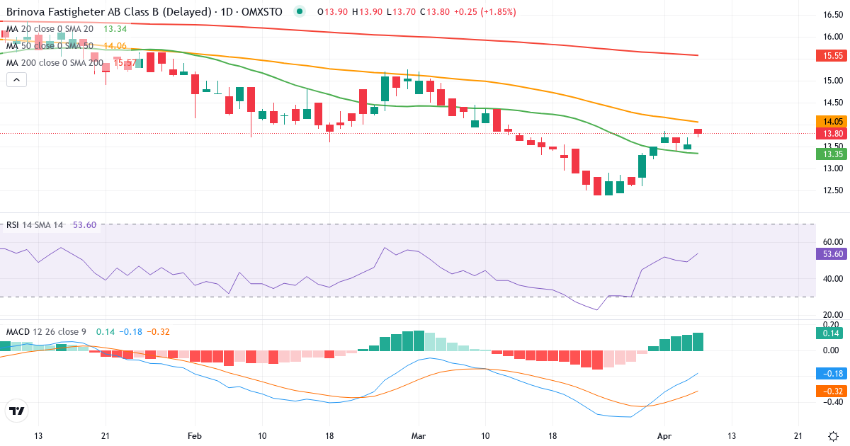 Brinova Fastigheter – Kortsigtet teknisk analyse (3 mdr.) med candlestick, RSI og MACD Teknisk analyse af Brinova Fastigheter (BRIN-B.ST) – RSI 49, MACD negativ (bearish), daglig candlestick-graf april 2026