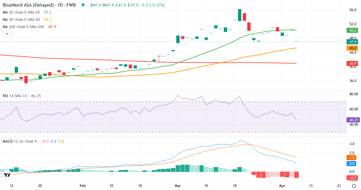 Norwegian Energy Company A – Kortsigtet teknisk analyse (3 mdr.) med candlestick, RSI og MACD Teknisk analyse af Norwegian Energy Company A (CJ1.F) – RSI 55, MACD positiv (bullish), daglig candlestick-graf april 2026