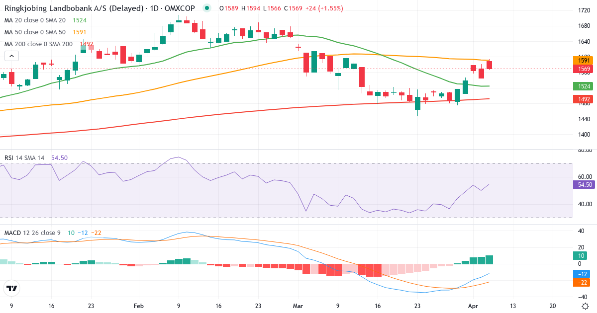 Teknisk analyse af Ringkjøbing Landbobank (RILBA.CO) – RSI 57, MACD negativ (bearish), daglig candlestick-graf april 2026