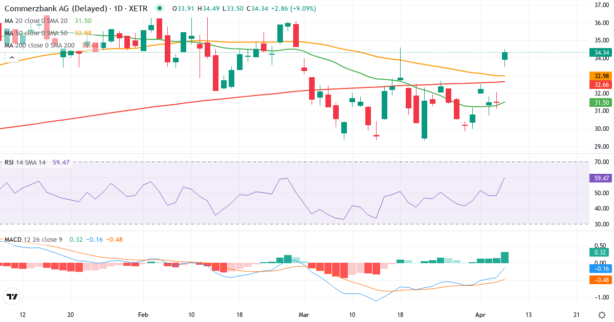 Commerzbank – Kortsigtet teknisk analyse (3 mdr.) med candlestick, RSI og MACD Teknisk analyse af Commerzbank (CBK.XETRA) – RSI 48, MACD negativ (bearish), daglig candlestick-graf april 2026