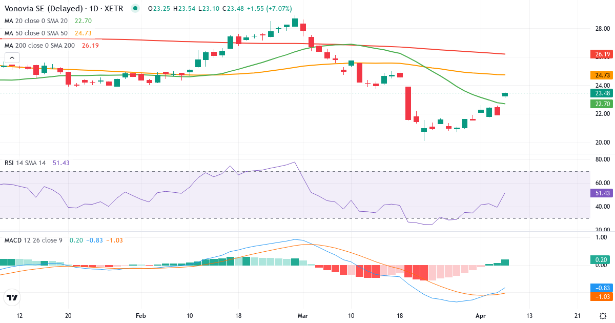 Vonovia – Kortsigtet teknisk analyse (3 mdr.) med candlestick, RSI og MACD Teknisk analyse af Vonovia (VNA.XETRA) – RSI 39, MACD negativ (bearish), daglig candlestick-graf april 2026