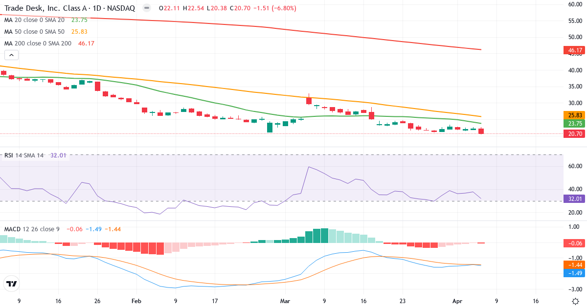 Teknisk analyse af The Trade Desk (TTD.US) – RSI 32, MACD negativ (bearish), daglig candlestick-graf april 2026