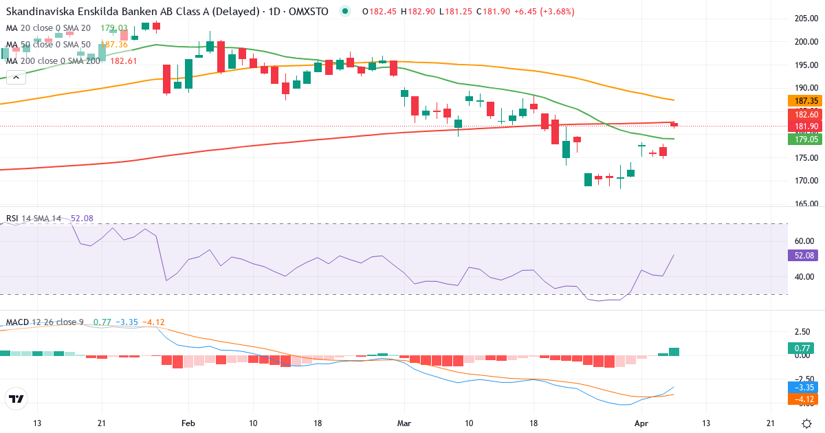 Teknisk analyse af Skandinaviska Enskilda Banken AB (publ.) (SEB-A.ST) – RSI 50, MACD negativ (bearish), daglig candlestick-graf april 2026