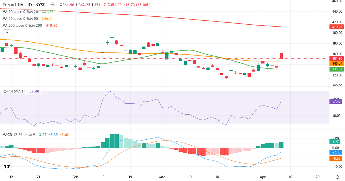 Ferrari – Kortsigtet teknisk analyse (3 mdr.) med candlestick, RSI og MACD Teknisk analyse af Ferrari (RACE.US) – RSI 57, MACD negativ (bearish), daglig candlestick-graf april 2026