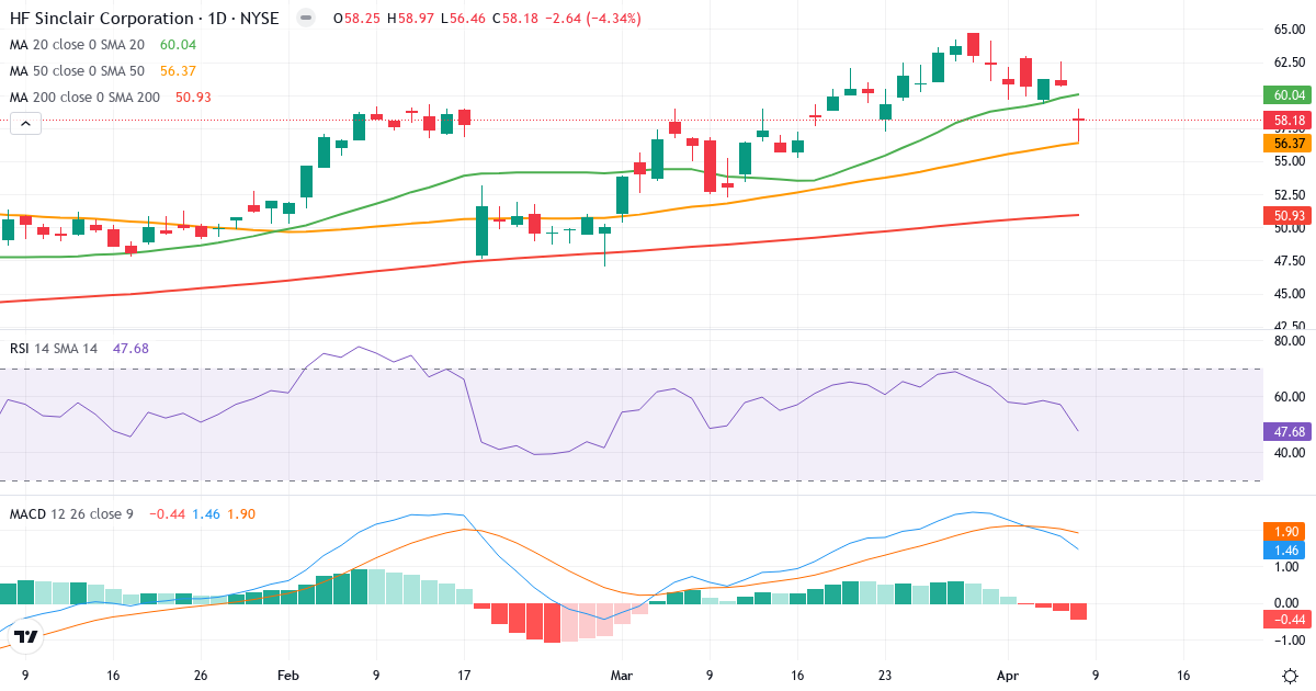 Teknisk analyse af HF Sinclair (DINO.US) – RSI 48, MACD positiv (bullish), daglig candlestick-graf april 2026