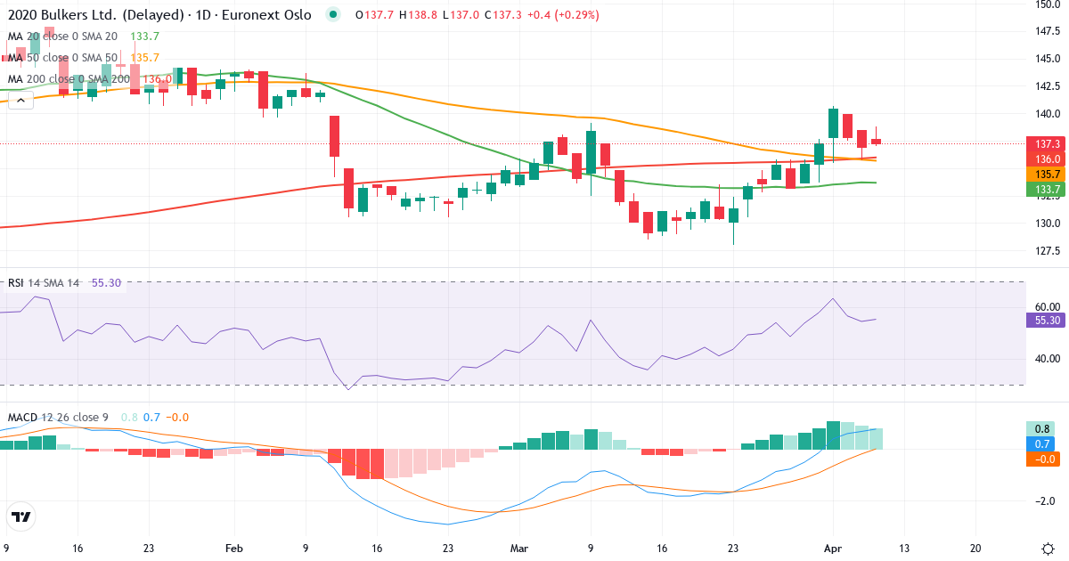 2020 Bulkers – Kortsigtet teknisk analyse (3 mdr.) med candlestick, RSI og MACD Teknisk analyse af 2020 Bulkers (2020.OL) – RSI 51, MACD positiv (bullish), daglig candlestick-graf april 2026