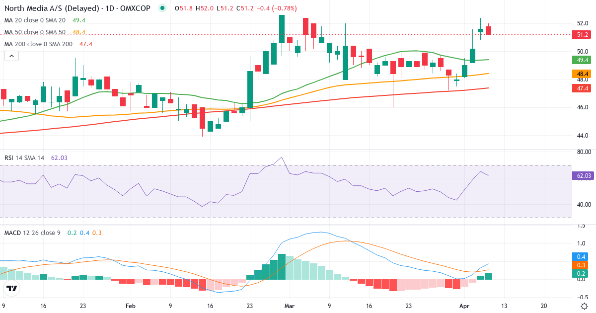 Teknisk analyse af North Media (NORTHM.CO) – RSI 65, MACD positiv (bullish), daglig candlestick-graf april 2026