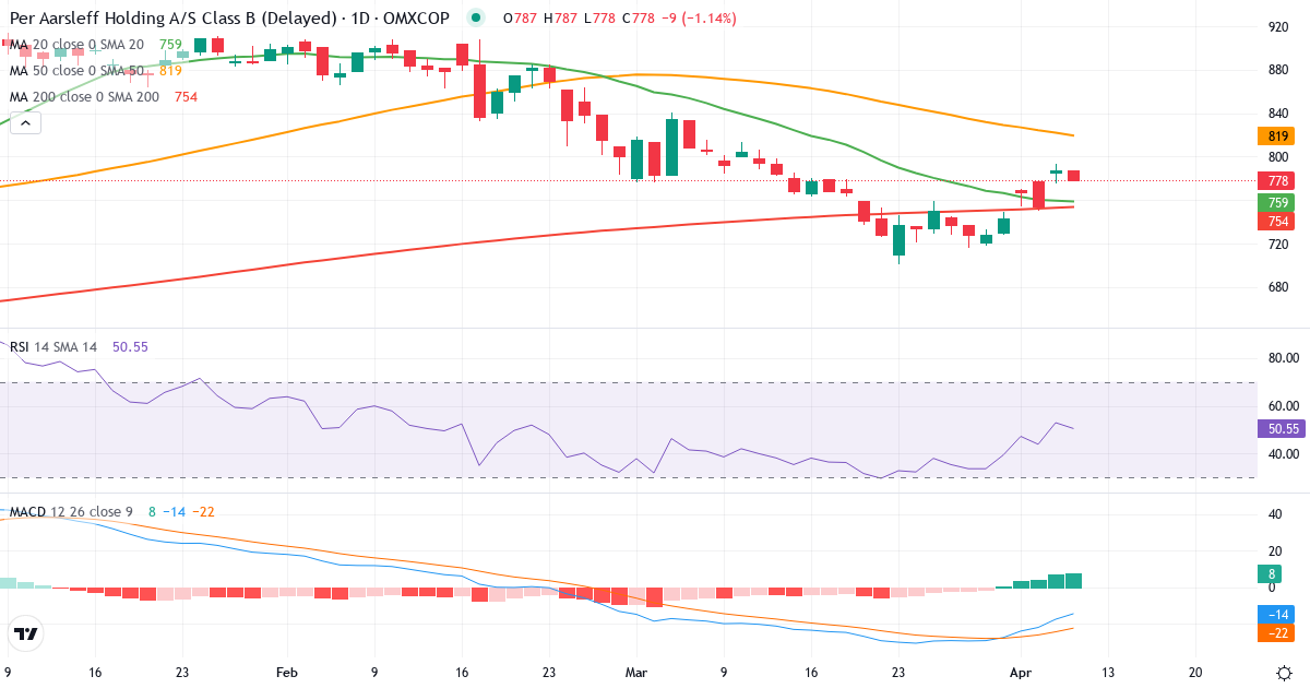 Teknisk analyse af Per Aarsleff Holding (PAAL-B.CO) – RSI 53, MACD negativ (bearish), daglig candlestick-graf april 2026