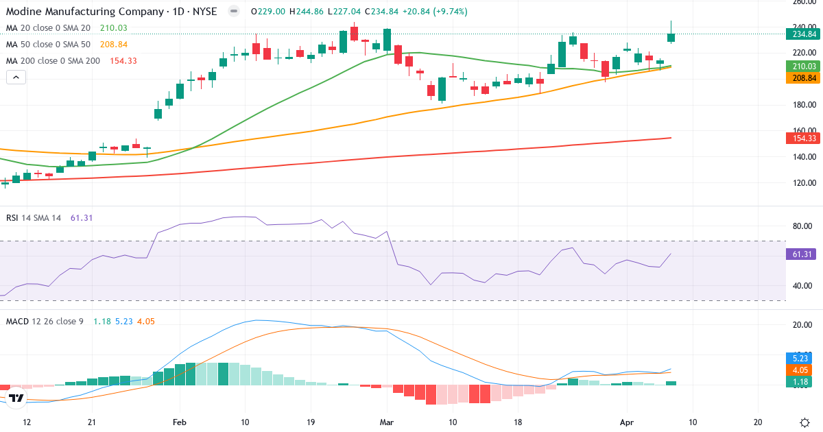 Teknisk analyse af Modine Manufacturing (MOD.US) – RSI 61, MACD positiv (bullish), daglig candlestick-graf april 2026