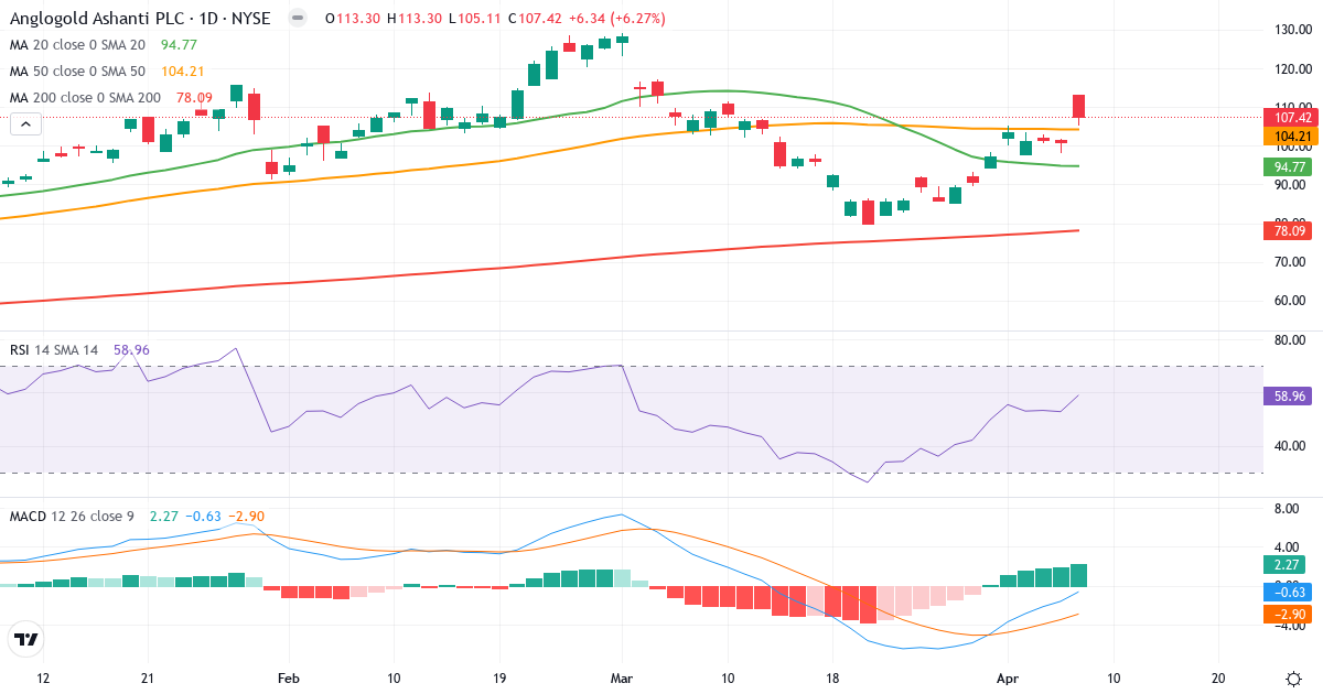 Teknisk analyse af AngloGold Ashanti (AU.US) – RSI 61, MACD positiv (bullish), daglig candlestick-graf april 2026