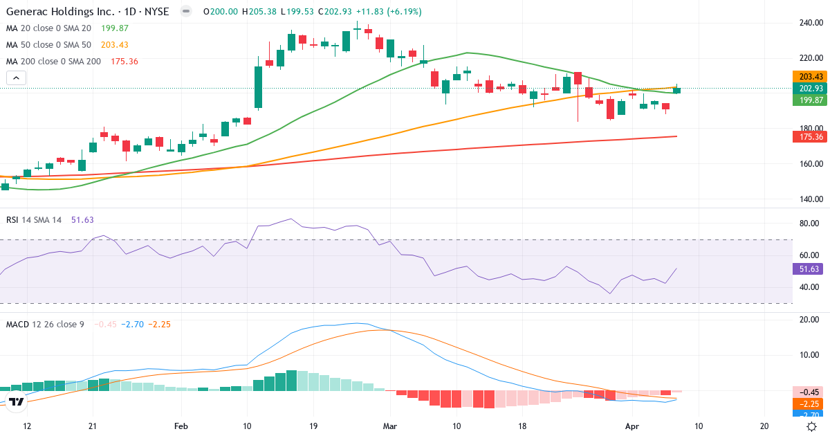 Teknisk analyse af Generac (GNRC.US) – RSI 52, MACD negativ (bearish), daglig candlestick-graf april 2026