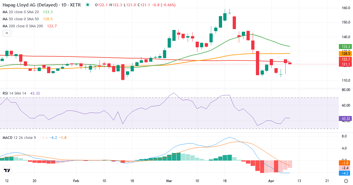 Hapag-Lloyd Aktiengesellschaft – Kortsigtet teknisk analyse (3 mdr.) med candlestick, RSI og MACD Teknisk analyse af Hapag-Lloyd Aktiengesellschaft (HLAG.XETRA) – RSI 44, MACD negativ (bearish), daglig candlestick-graf april 2026