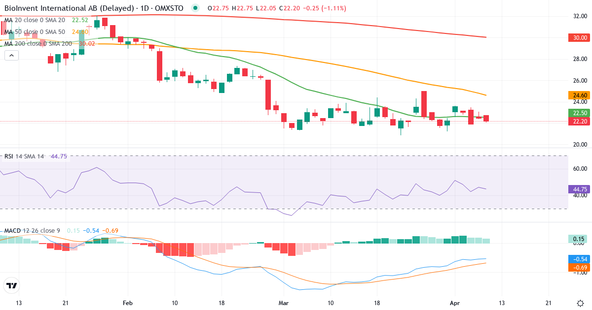 BioInvent International – Kortsigtet teknisk analyse (3 mdr.) med candlestick, RSI og MACD Teknisk analyse af BioInvent International (BINV.ST) – RSI 46, MACD negativ (bearish), daglig candlestick-graf april 2026