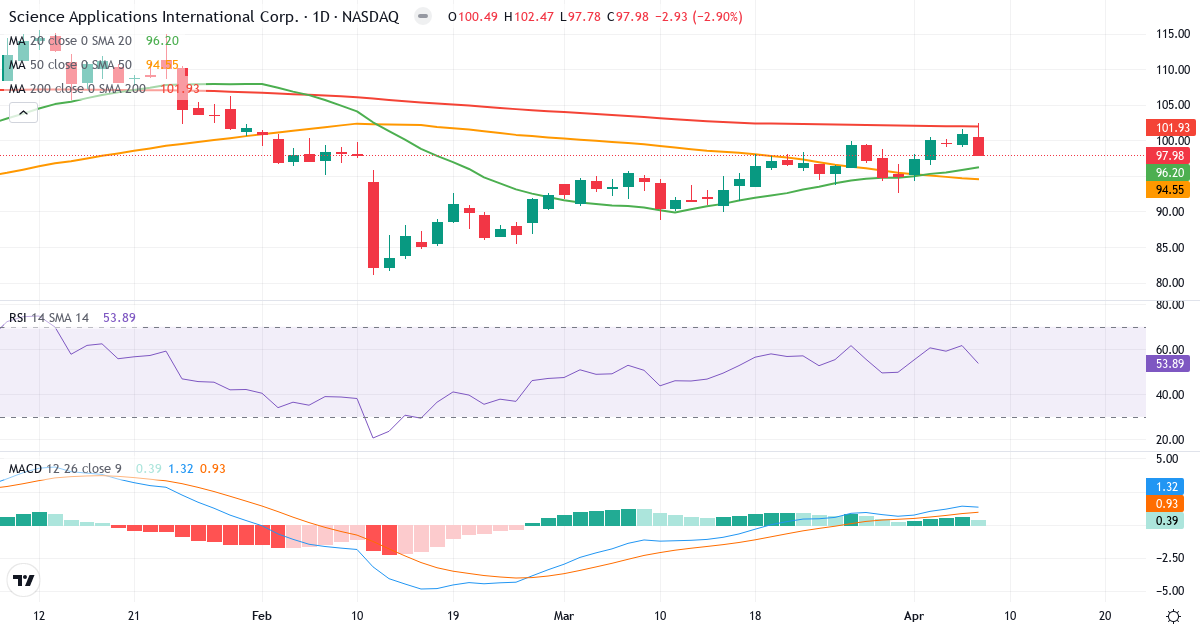 Science Applications International Kursziel 2026: 17% Upside – Akti...