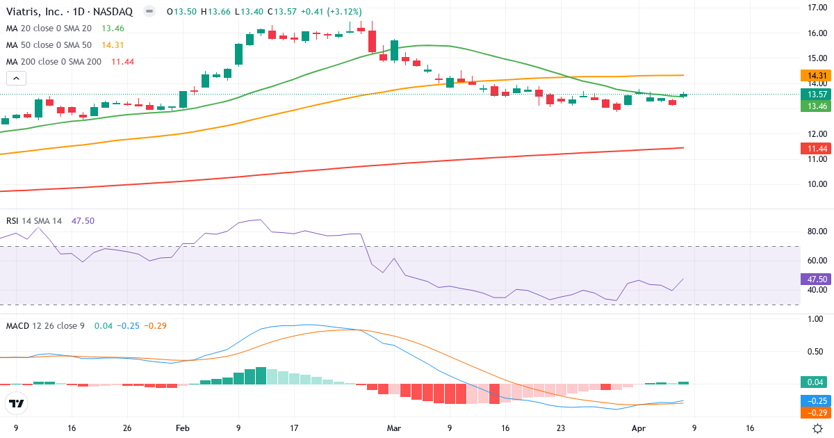 Teknisk analyse af Viatris (VTRS.US) – RSI 48, MACD negativ (bearish), daglig candlestick-graf april 2026