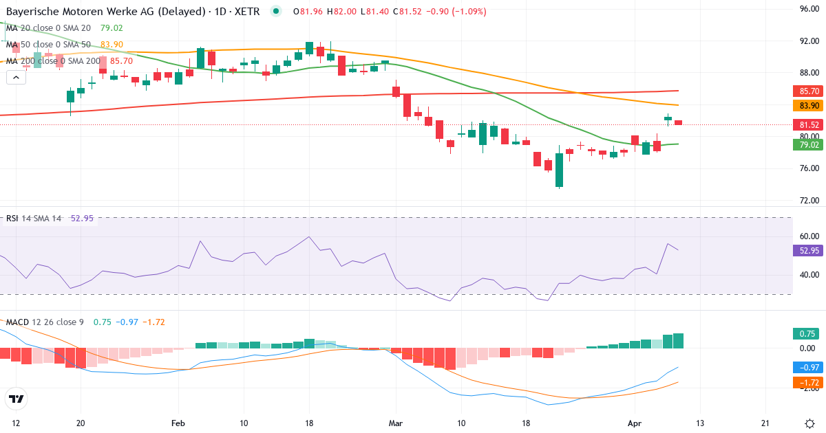 Teknisk analyse af Bayerische Motoren Werke Aktiengesellschaft (BMW.XETRA) – RSI 56, MACD negativ (bearish), daglig candlestick-graf april 2026