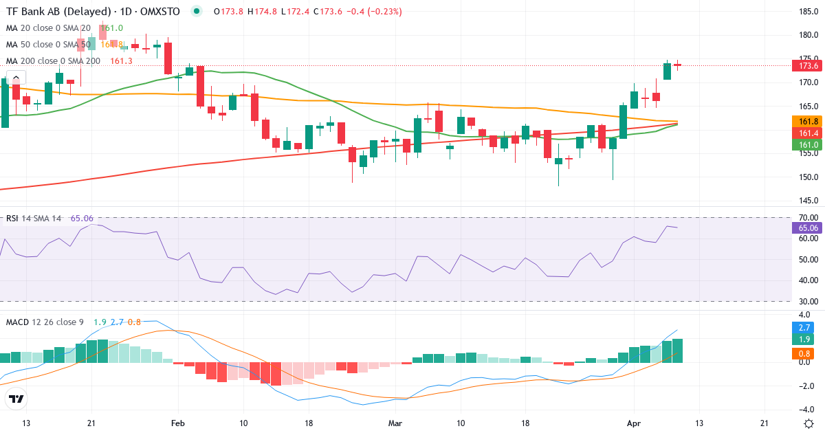 Teknisk analyse af TF Bank (TFBANK.ST) – RSI 69, MACD positiv (bullish), daglig candlestick-graf april 2026