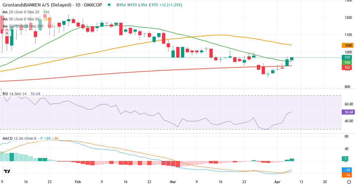 GrønlandsBANKEN – Kortsigtet teknisk analyse (3 mdr.) med candlestick, RSI og MACD Teknisk analyse af GrønlandsBANKEN (GRLA.CO) – RSI 59, MACD negativ (bearish), daglig candlestick-graf april 2026