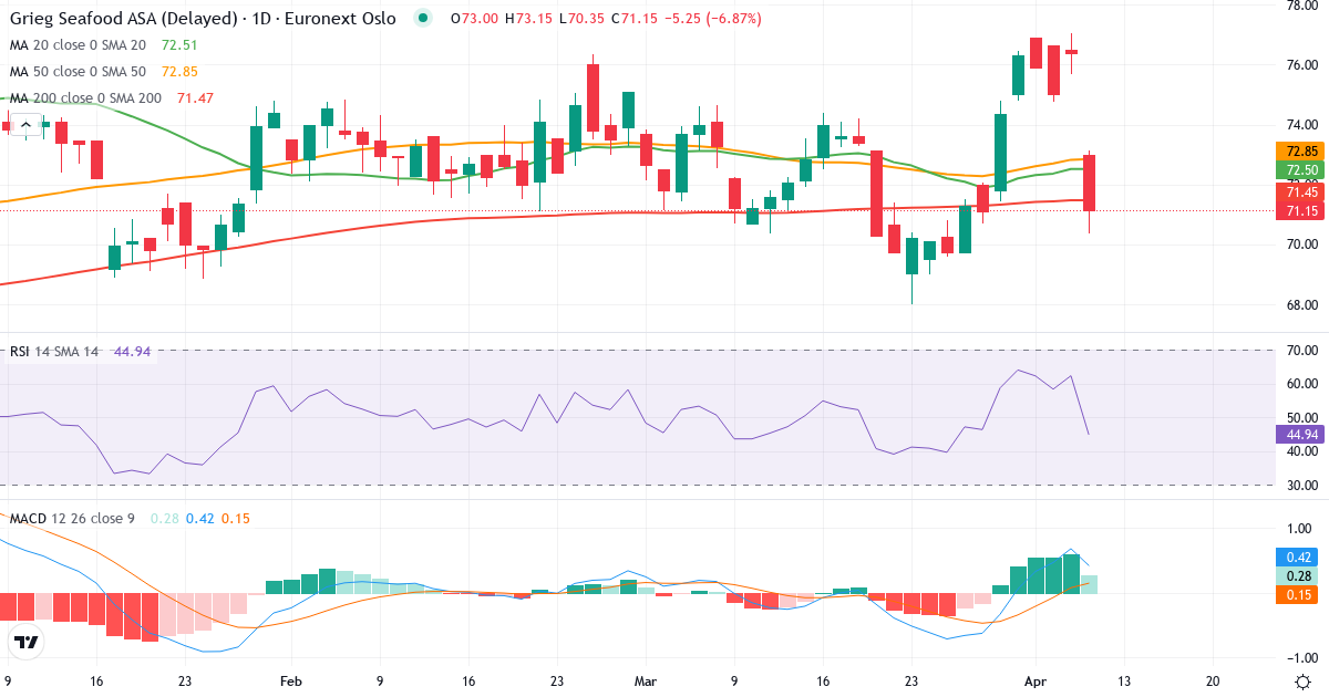 Grieg Seafood A – Kortsigtet teknisk analyse (3 mdr.) med candlestick, RSI og MACD Teknisk analyse af Grieg Seafood A (GSF.OL) – RSI 62, MACD positiv (bullish), daglig candlestick-graf april 2026