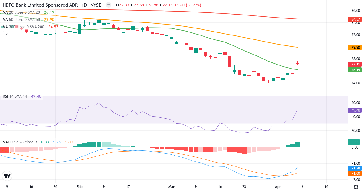 Teknisk analyse af HDFC Bank (HDB.US) – RSI 49, MACD negativ (bearish), daglig candlestick-graf april 2026